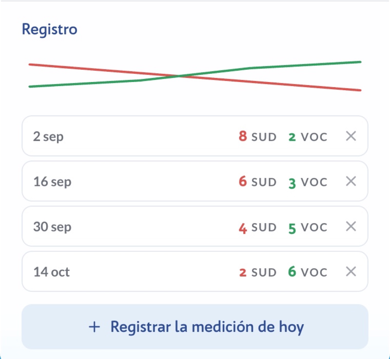 Curva de mejora de una diana: el malestar baja y la creencia positiva sube sesión a sesión.